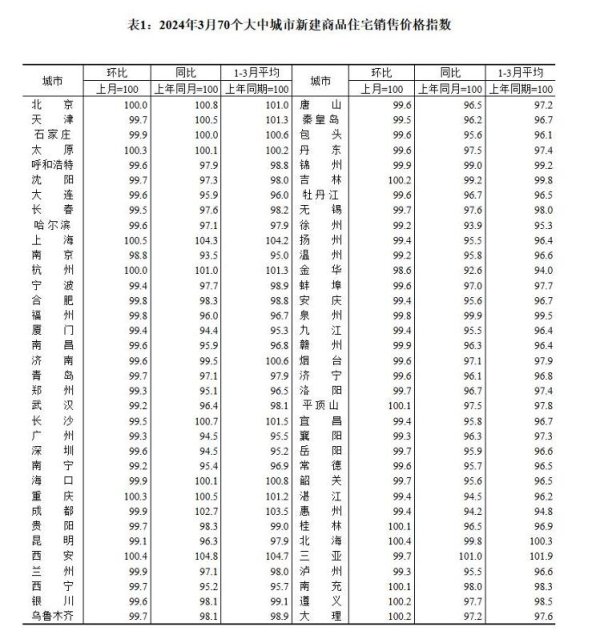 足球投注app济南3月份环比下降0.4%-买球·(中国)APP官方网站